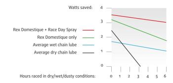 Rex Race Day Chain Coat 40 ml 3.Image