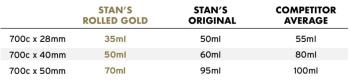 Stans NoTubes Rolled Gold magasnyomású defektgátló folyadék 125 ml 3.Kép